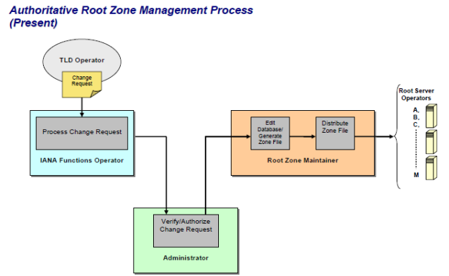 Graphic of the IANA functions -- the internet root zone management process