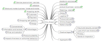 mind map search for internet shopping