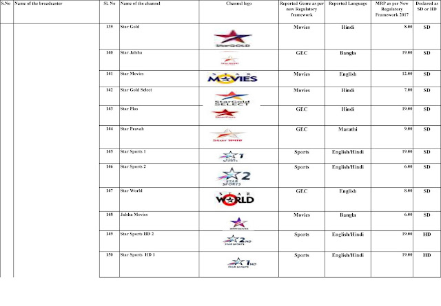 MRP of pay channels , offered by broadcasters to subscriber as reported to TRAI (New Regulatory Framework) (as on 9th January 2019)