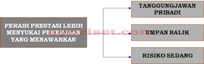 Hubungan peraih prestasi dan pekerjaan