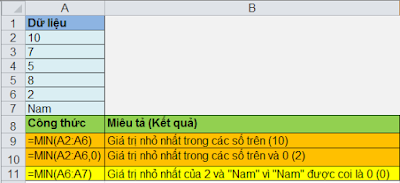 Ví dụ về hàm MIN trong Excel