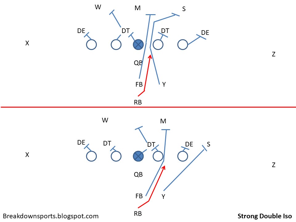 Football Fundamentals IFormation RB Isolation Run Plays