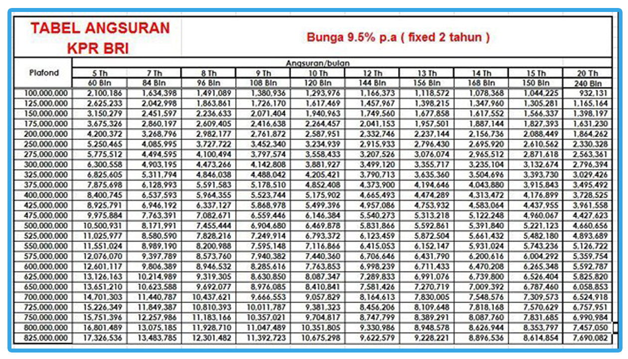 Tabel Angsuran KPR BRI 2024 (Plafond Rp 100 Juta Rp 3 M) Keuangan