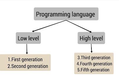 Generation of Programming language | Advantages and uses