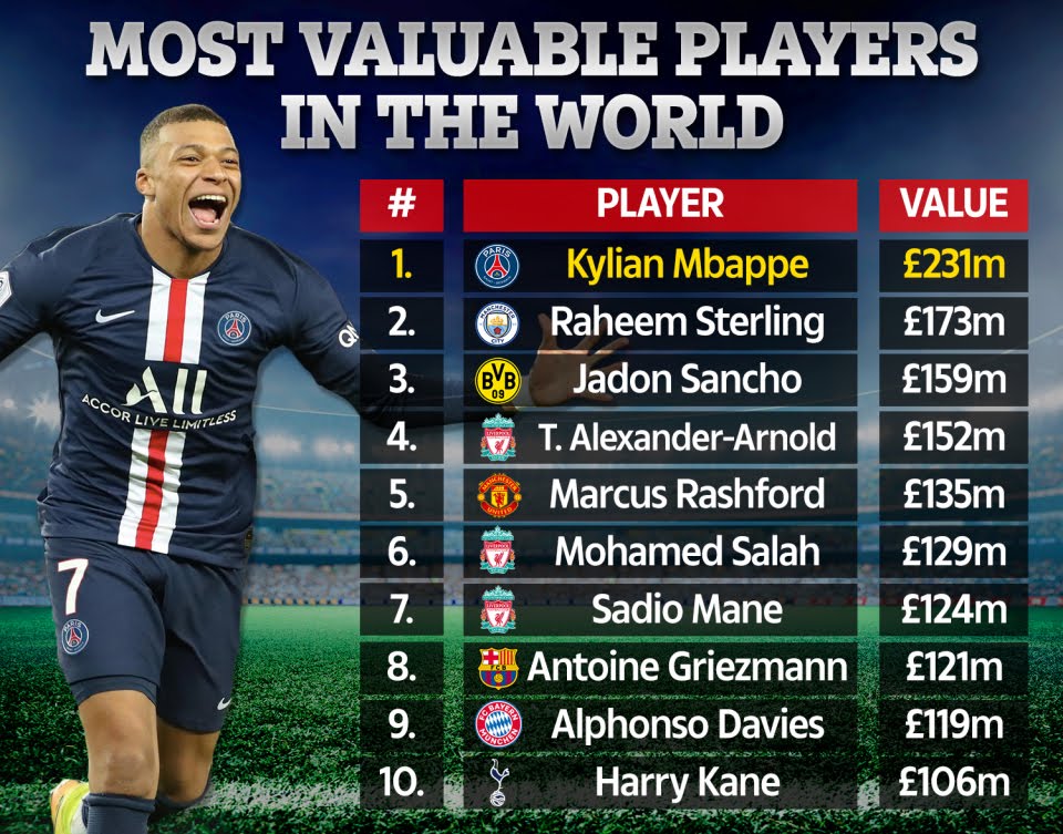 MAX SPORTS MOST VALUABLE PLAYERS IN THE WORLD