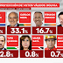 Última encuesta: Proyección de voto válido aumenta ventaja de Arce sobre Mesa a 9.1%