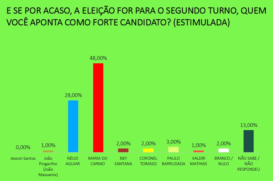 Pesquisa Destak, Santarem