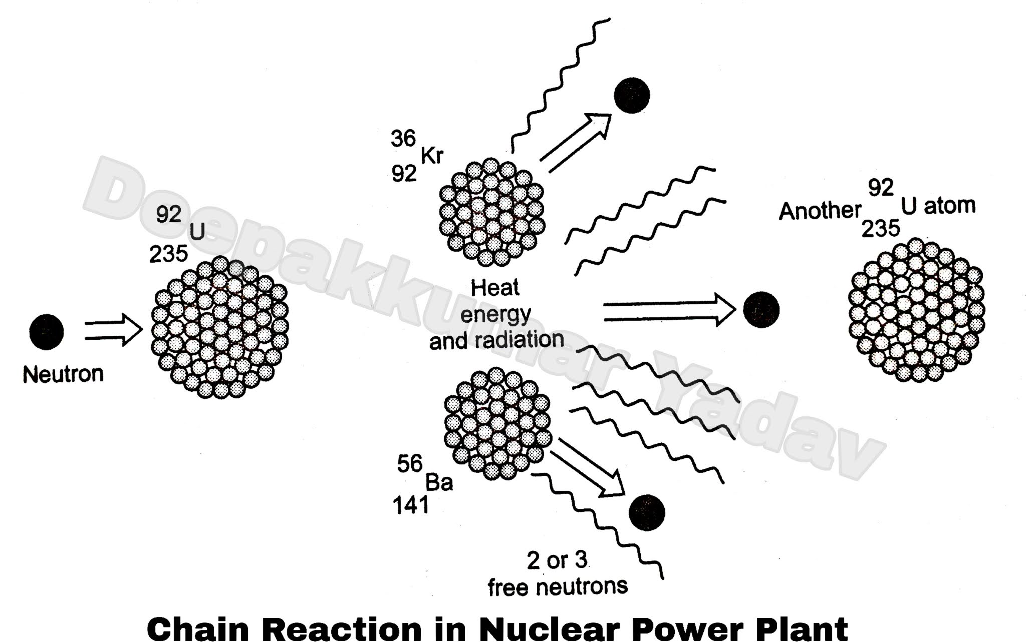 Nuclear Chain Reaction