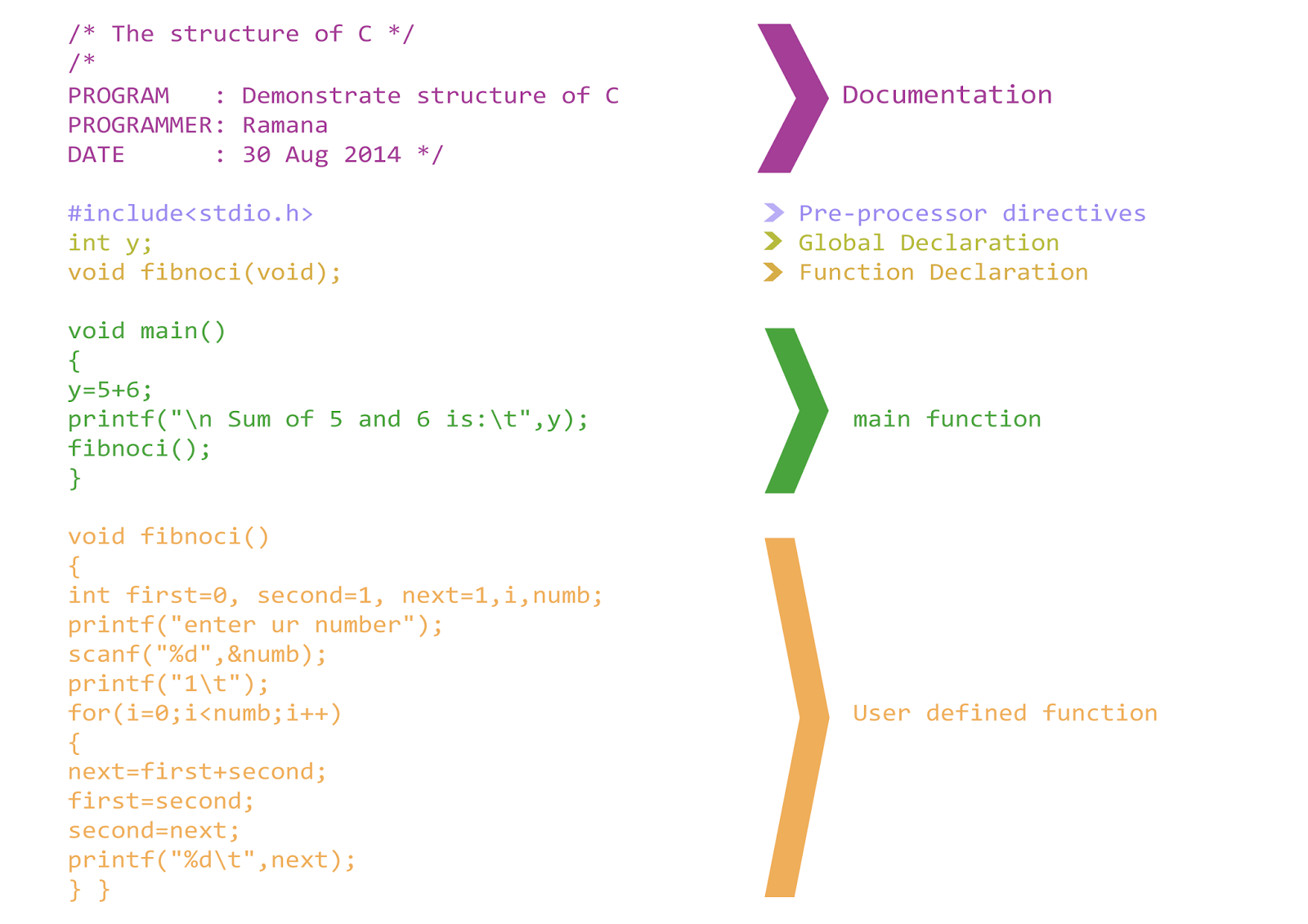 Structure Of C Programming Language Learn C Programming Language - Riset
