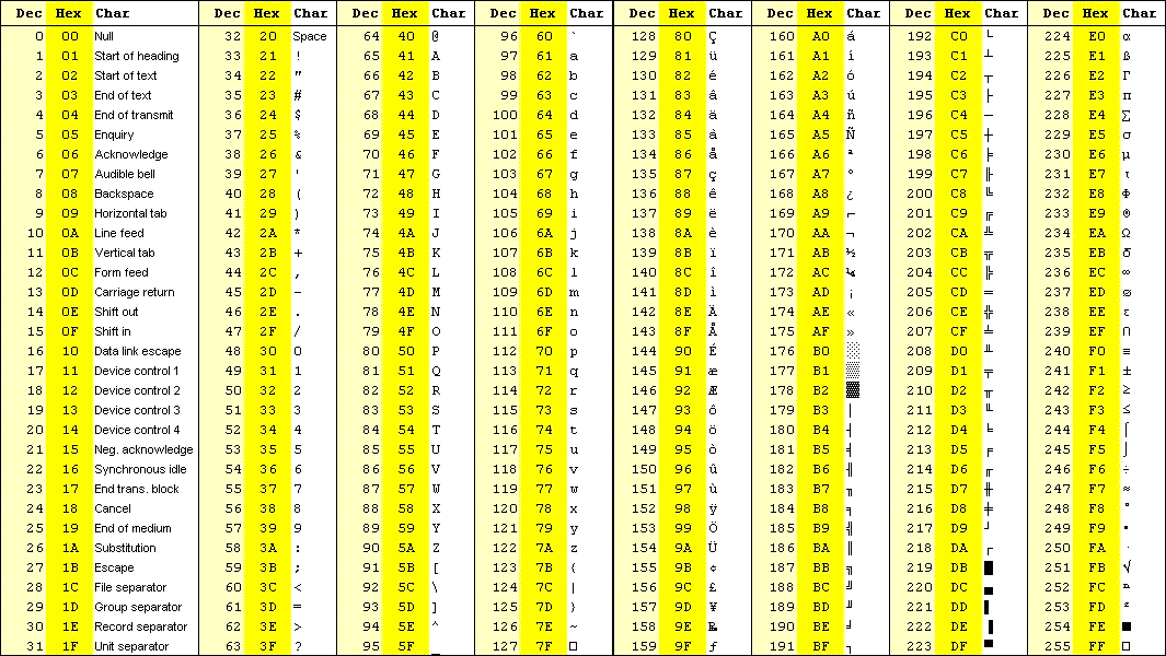 ¿qué Es El Código Ascii ~ The Hittos Lab