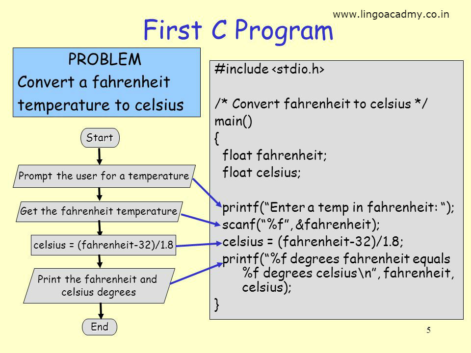 C Program for Temperature Conversion from Fahrenheit to Celsius - abc