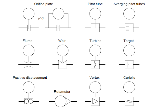 Industrial Instrumentation: Instrumentation and Control Symbols