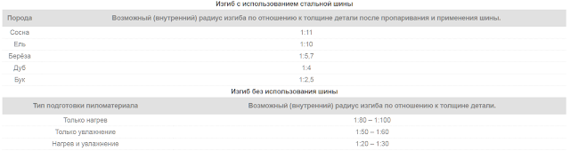 Минимальный радиус изгибания древесины Радиус изгибания древесины