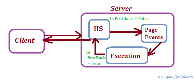 ASP.NET’te PostBack Nedir?. Bu yazımda,ASP.NET’te PostBack hakkında ...