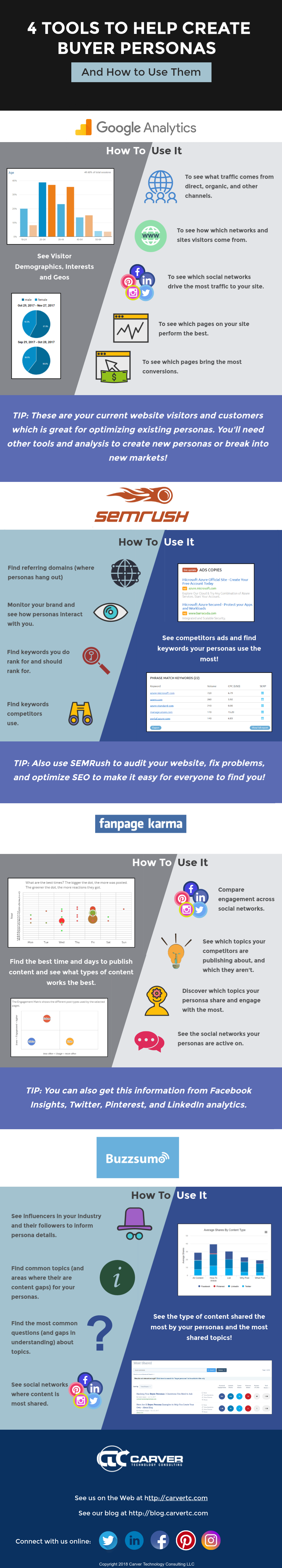 4 Tools for Creating Buyer Personas and How To Use Them - #Infographic