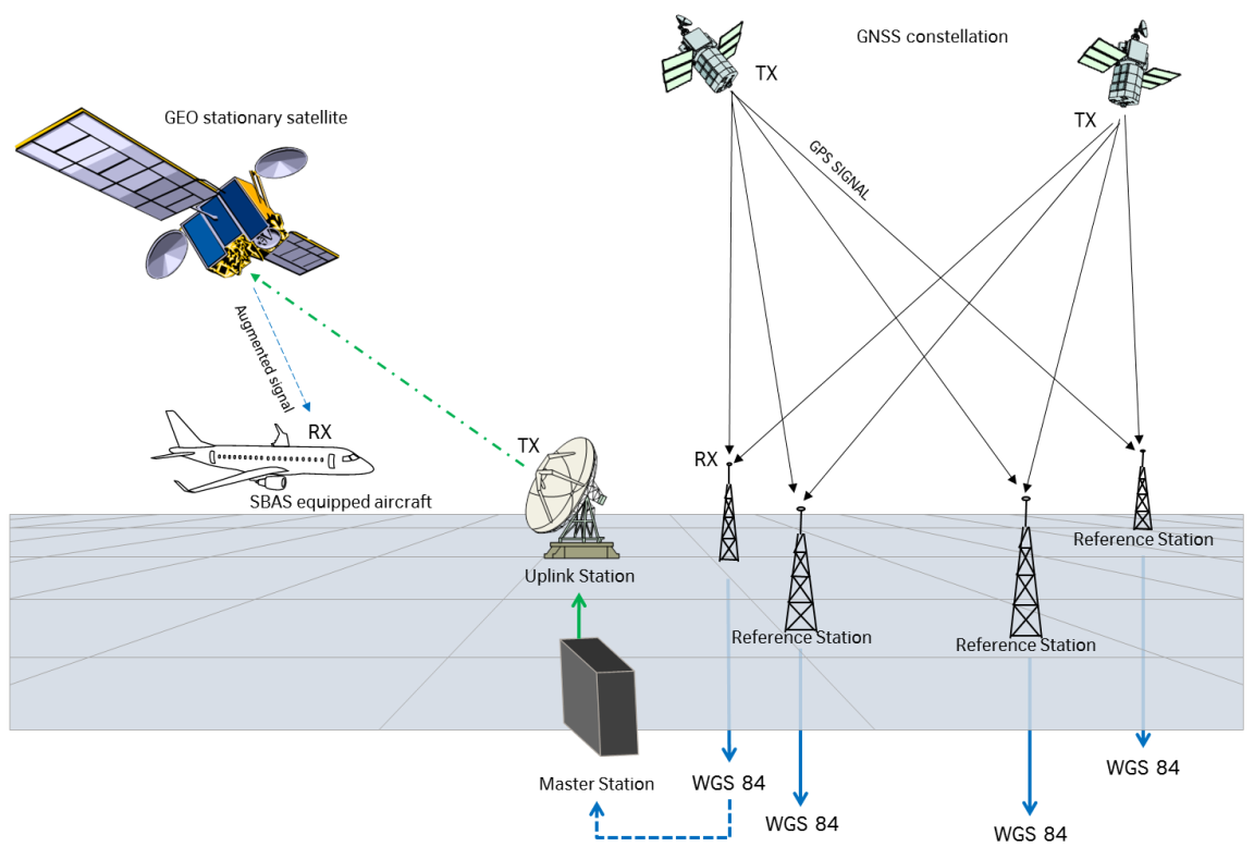 Sistemas de Aumentación GNSS