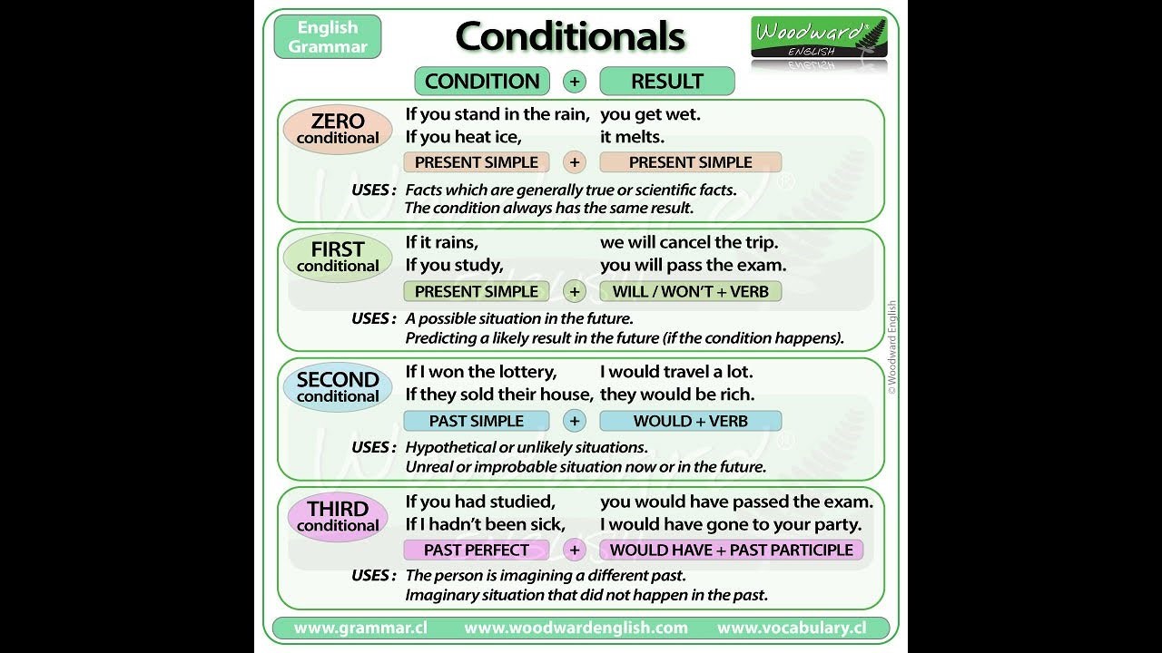 Wordwall sentences. 3 Кондишионал. Conditionals в английском 2 3. Английский first and second conditional. Таблица кондишиналс 0 1 2 3.
