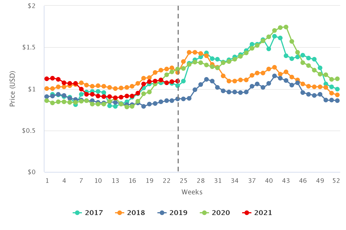 Agronometrics in Charts Snapshot of citrus prices in the U.S. market