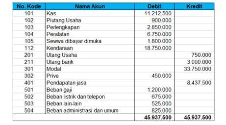 Manakah akun akun dibawah ini yang termasuk akun akun nominal