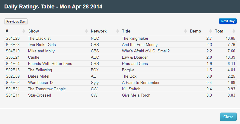Final Adjusted TV Ratings for Monday 28th April 2014