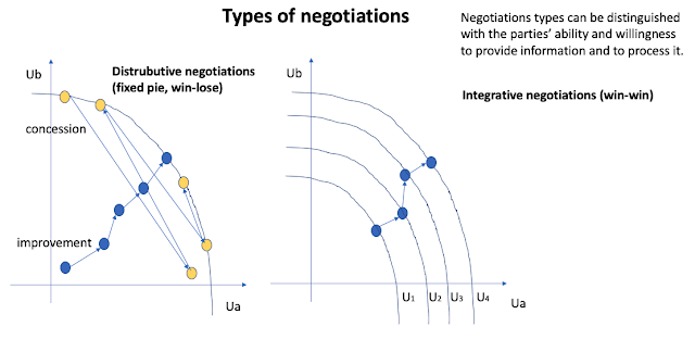 Integrative and distributive negotiations (graph)