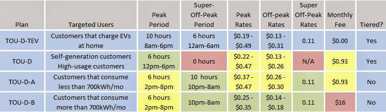 Charge New SCE Time of Use Rate Structure