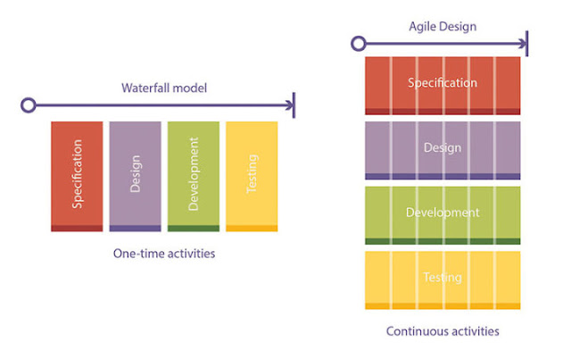 How does design fit into agile?كيف يتناسب التصميم مع الرشاقة؟