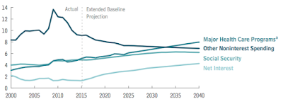 america’s long-term fiscal problem