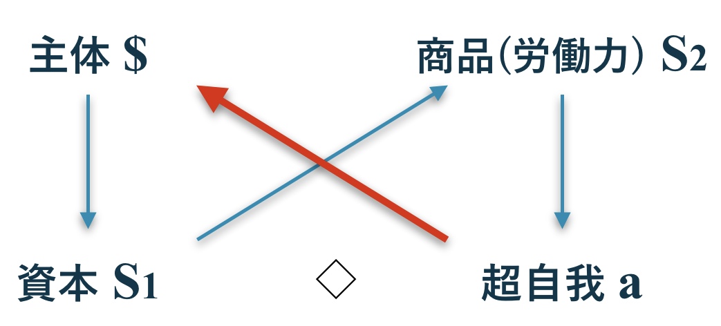 資本とは、まさに資本家の、あるいはむしろ資本家という存在の器官なき ...