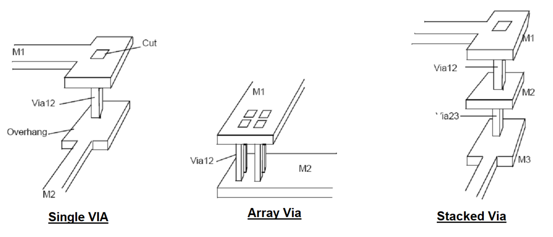 Single VIA, VIA array, Stacked VIA |VLSI Concepts
