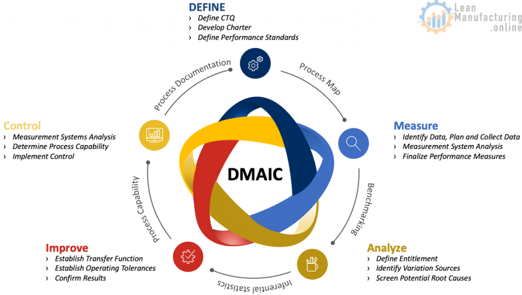Dmaic Process Map