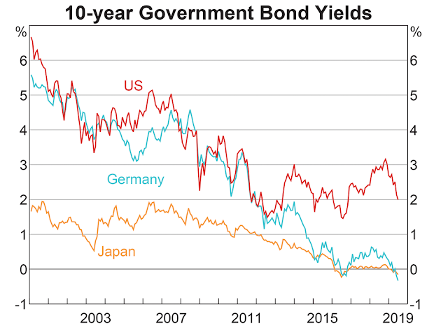10-year Government Bond Yields / Source: RBA/Refinitiv