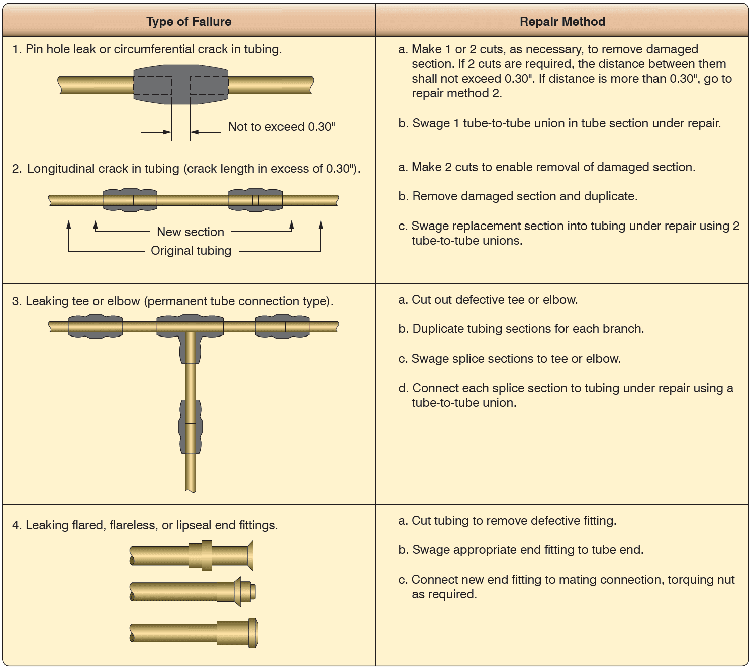 Aircraft Rigid Fluid Lines (Part 2)