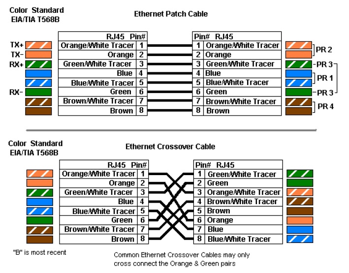 การเข้าหัว RJ45 สาหรับสายคู่บิดเกลียว เครือข่ายคอมพิวเตอร์