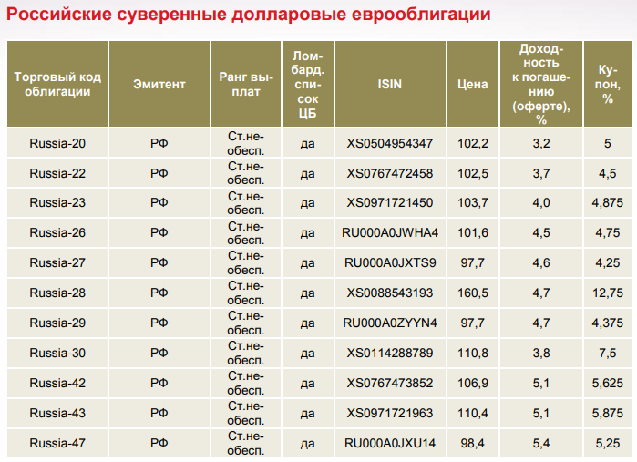 Где и как купить еврооблигации?