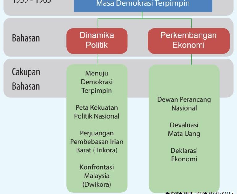 Bab Iii Sistem Dan Struktur Politik Dan Ekonomi Indonesia Masa Demokrasi Terpimpin Kelas 12 Sma Ma Smk Sejarah Bab Iii Sistem Dan Struktur Politik Dan Ekonomi Indonesia Masa Demokrasi Terpimpin Kelas 12 Sma Ma Smk Sejarah