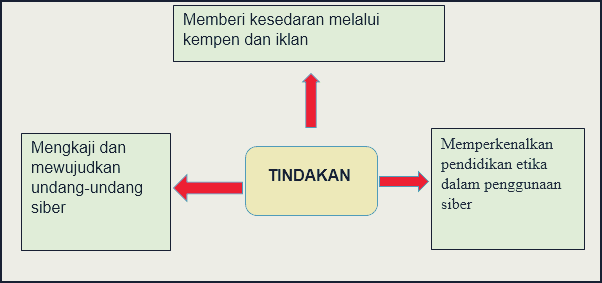 Latihan Karangan Respons Terhad: Jenayah Siber (SPM KSSM)