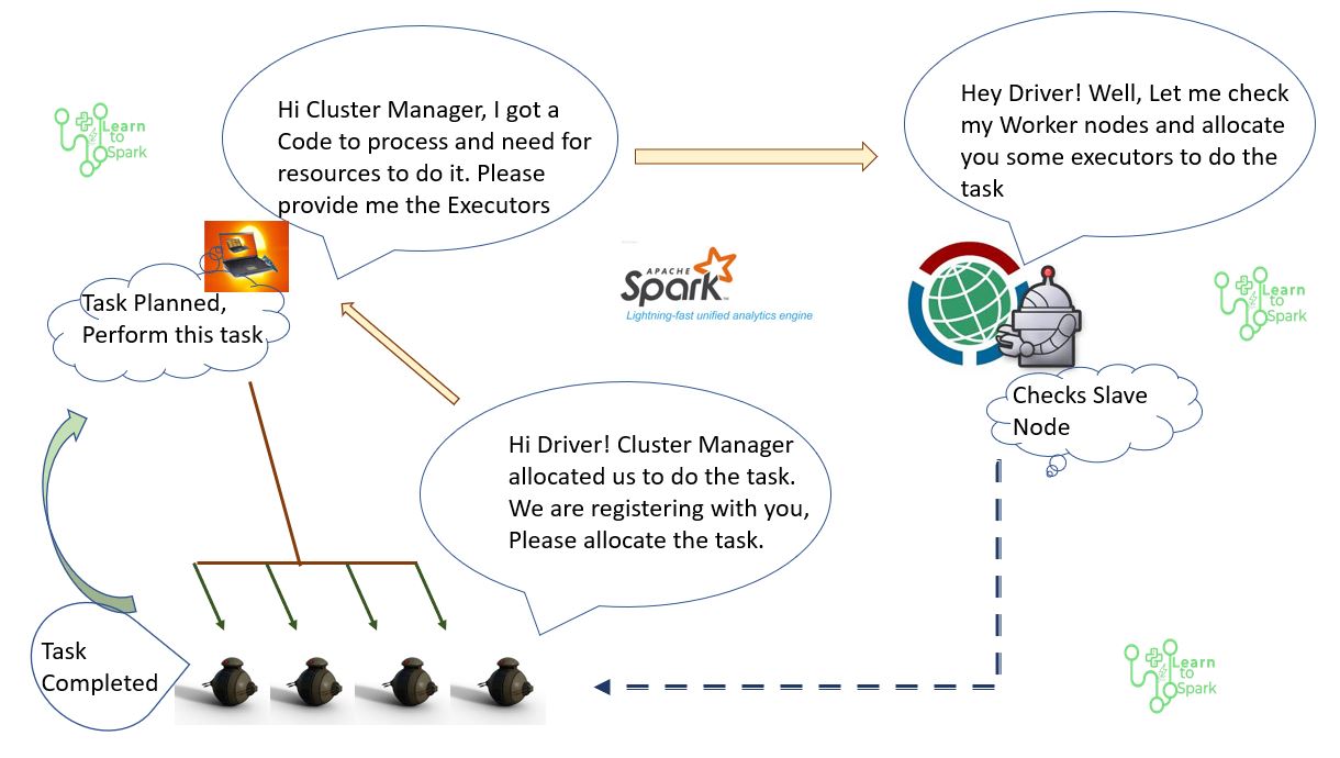 Spark Architecture Apache Spark Tutorial LearntoSpark