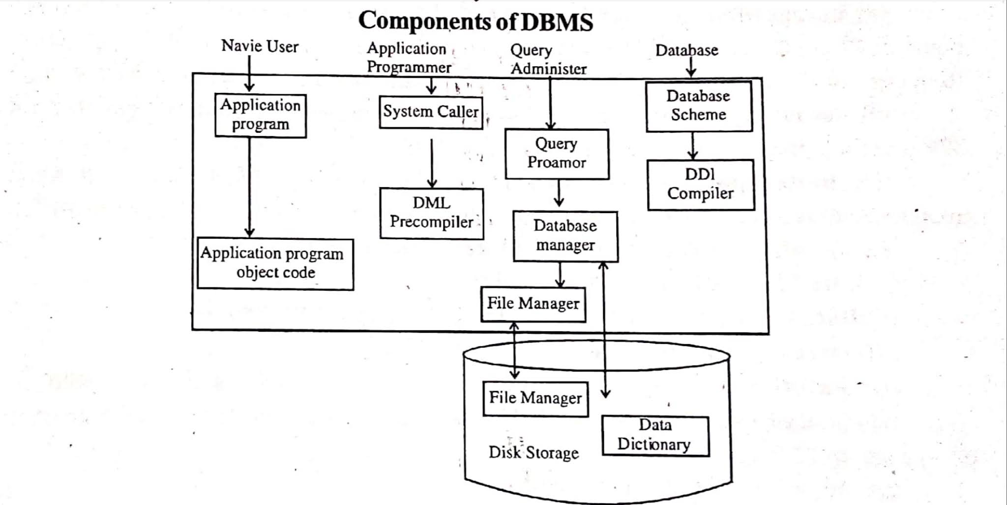 database system structure in dbms in hindi