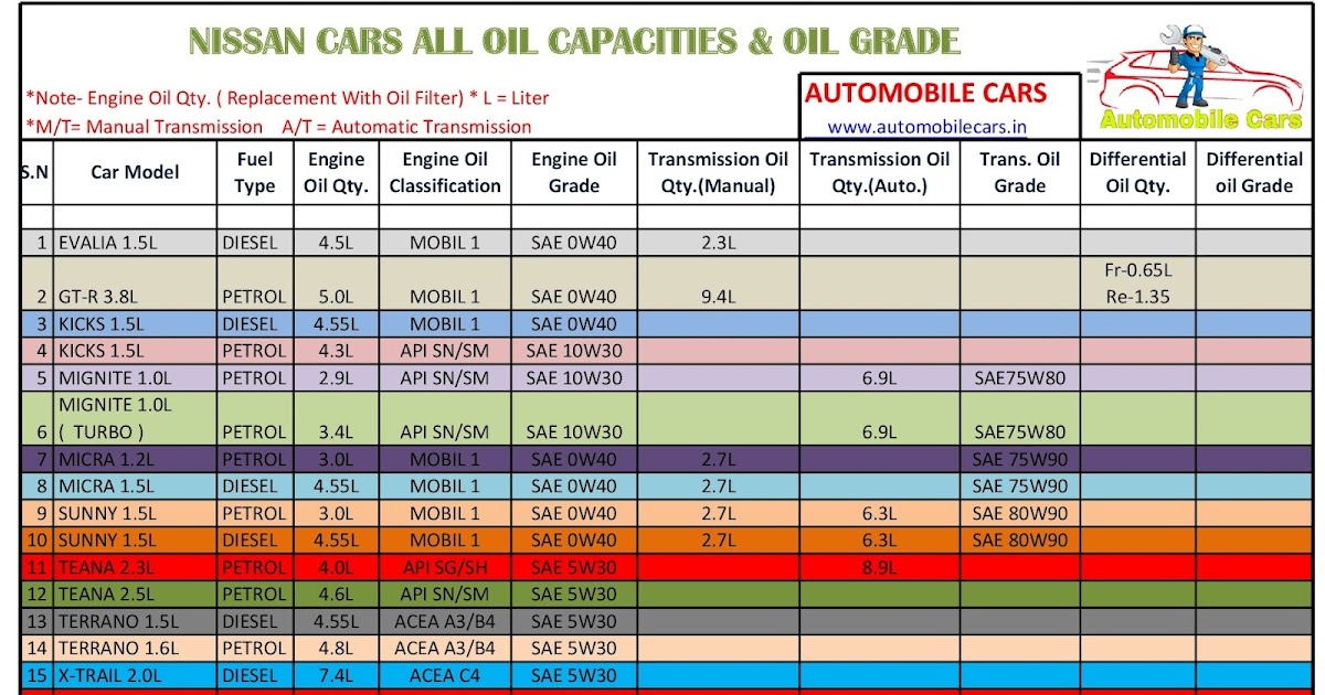 NISSAN CARS ENGINE OIL/GEAR OIL CAPACITY AND GRADES