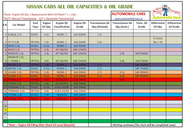 NISSAN CARS ENGINE OIL/GEAR OIL CAPACITY AND GRADES