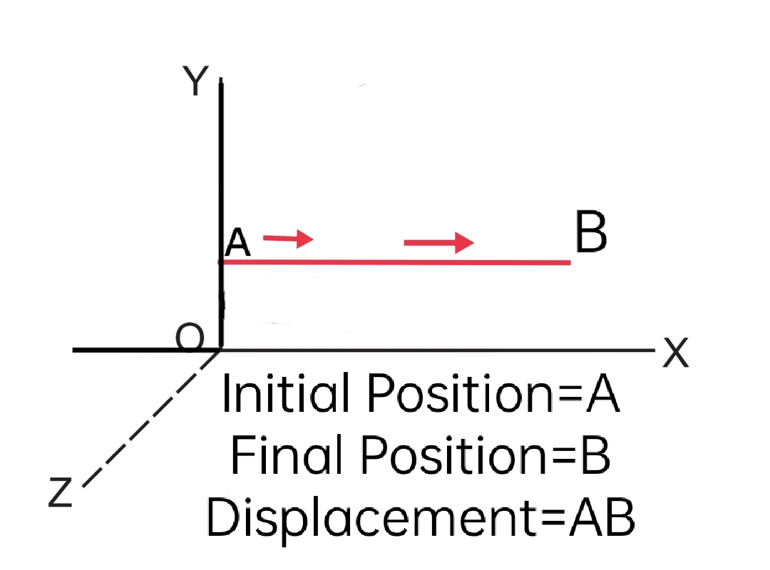 Positive displacement image Positive displacement, physics, science