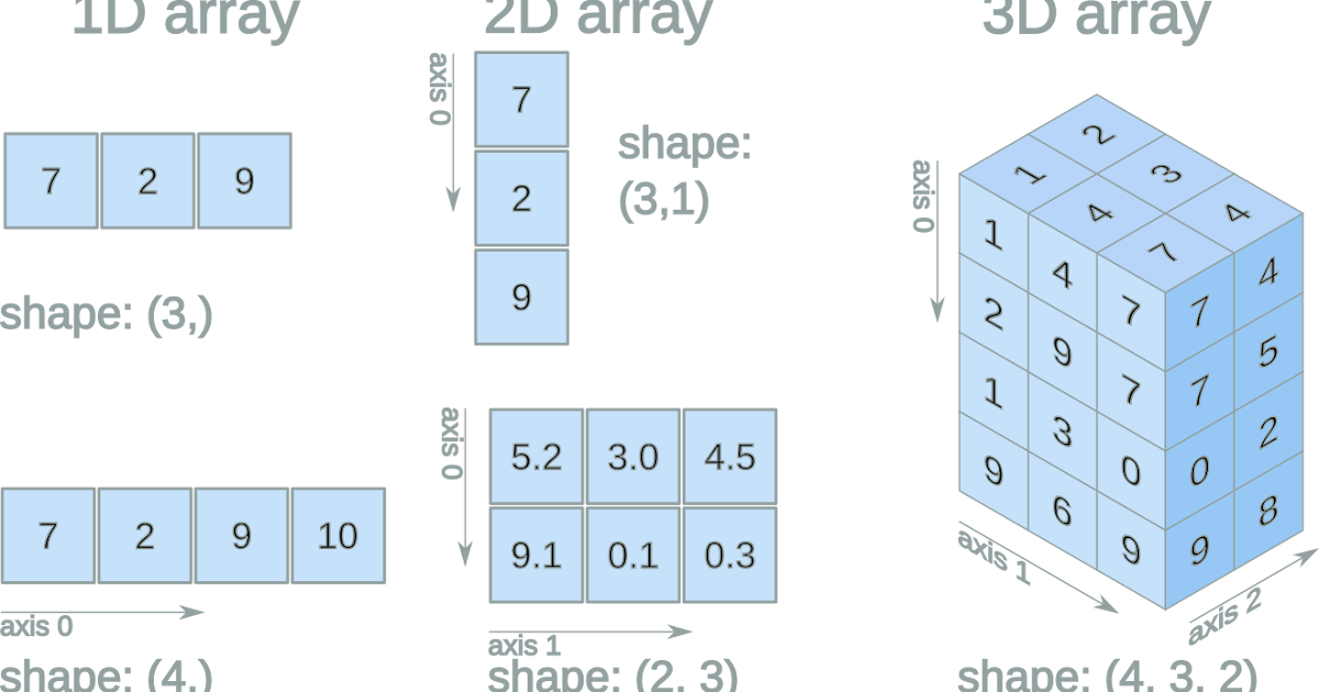 bagustris@/home: Memahami size dan shape NumPy array