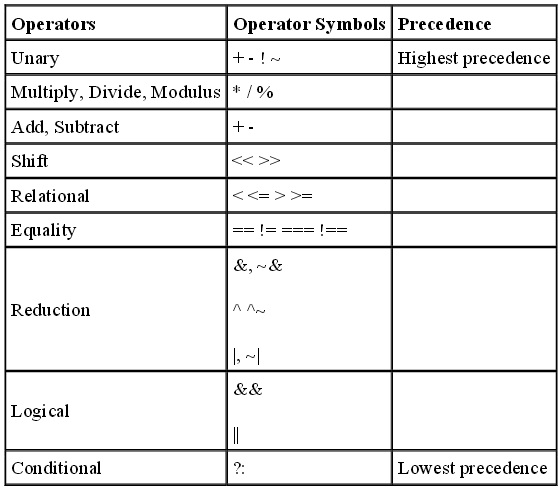 Verilog for design