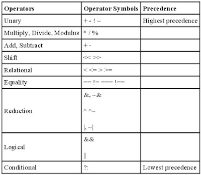 Verilog for design