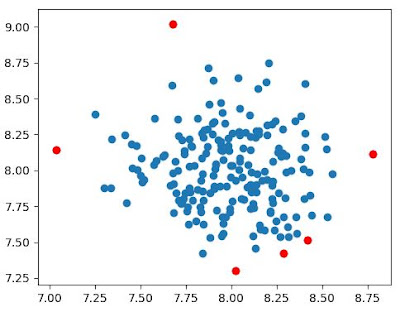 DataTechNotes: Anomaly Detection Example with One-Class SVM in Python image.