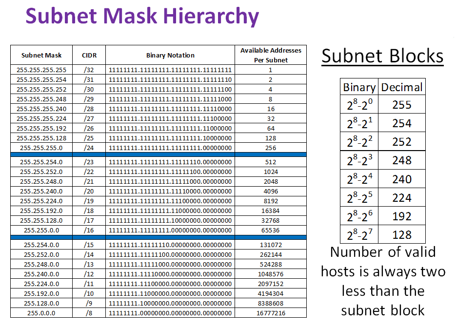 How To Calculate Subnet Mask