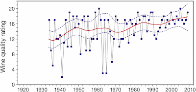 Quality of Bordeaux vintages through time Quality of Bordeaux vintages through time