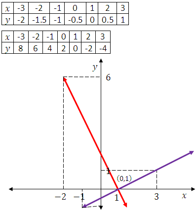 Gráfico con la solución del sistema de ecuación Gráfico-con-la-solución-del-sistema-de-ecuación