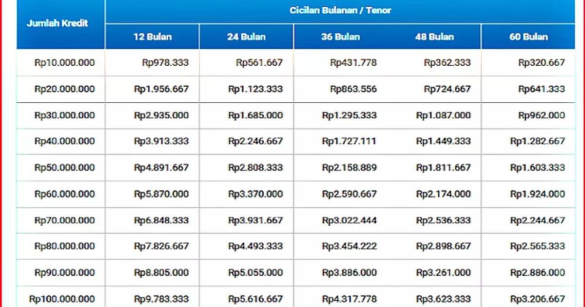 2+ Tabel Angsuran bri untuk pns sebesar 10 juta, 25 juta